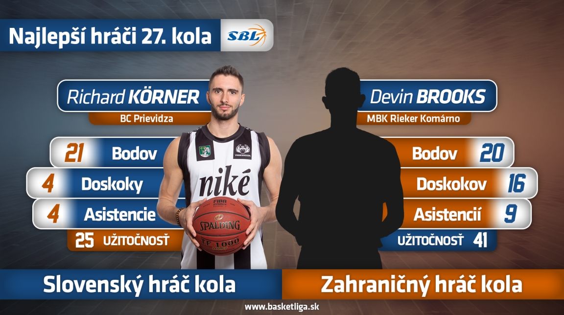 Richard Körner najlepším Slovákom 27. kola